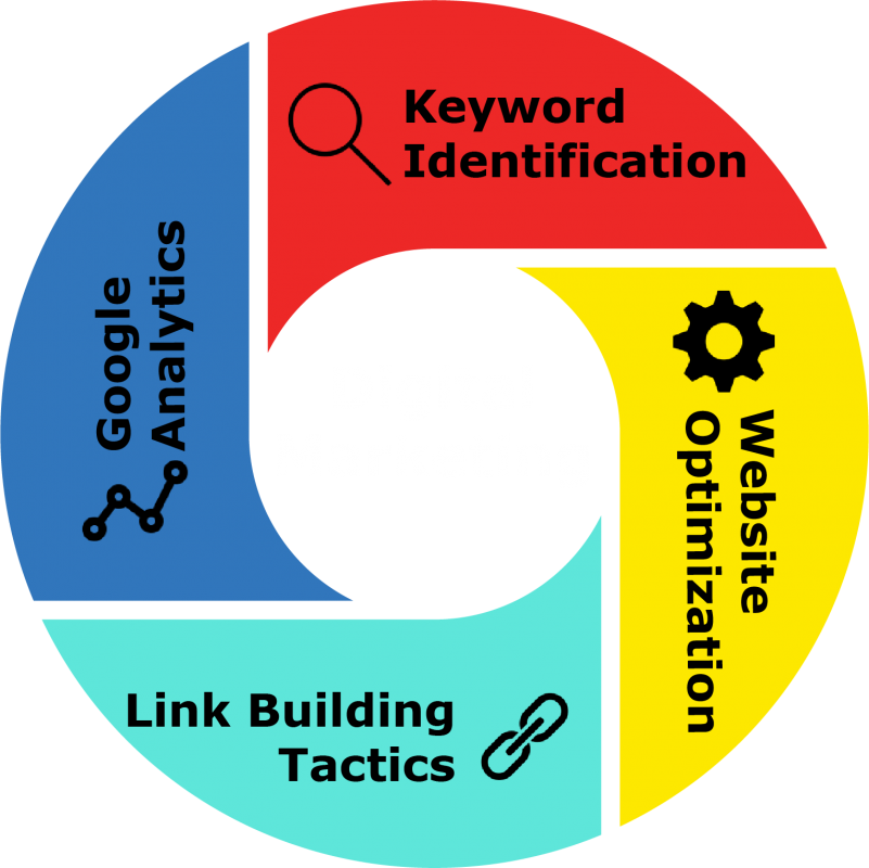 Digital Marketing - Circle (801x800)