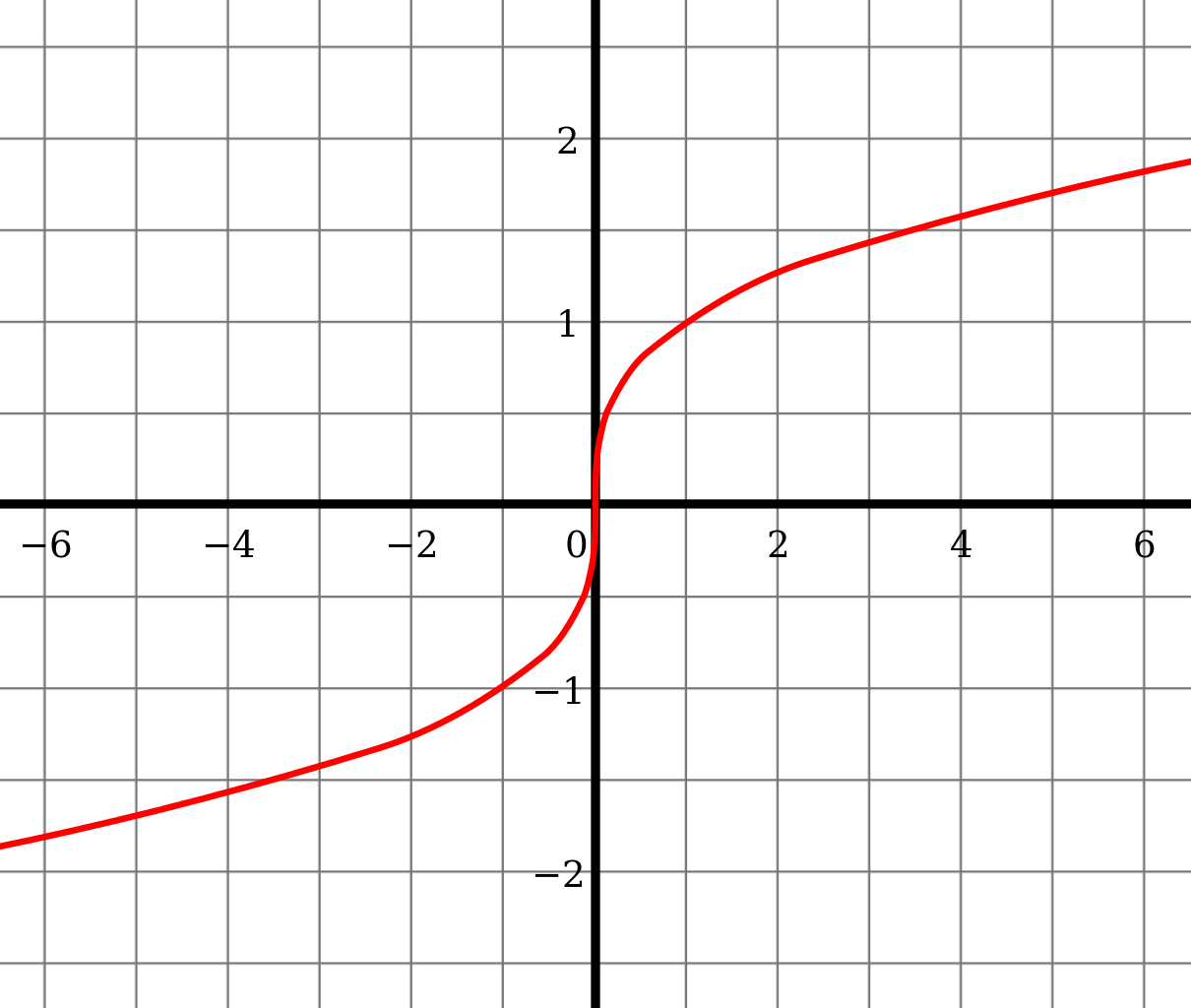 File - Cube-root Function - Svg - Evaluating Functions From A Graph (1210x1024)