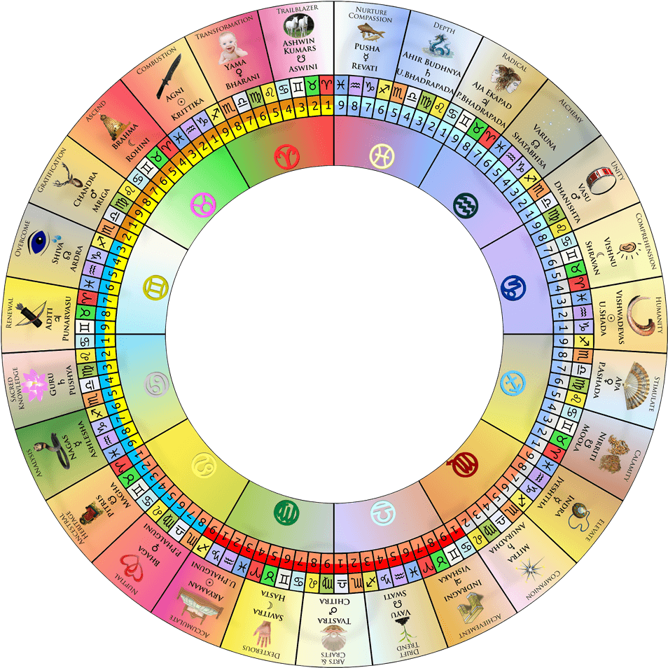 Sidereal Lunar Mansion Chart - Nakshatra Chart (960x960)