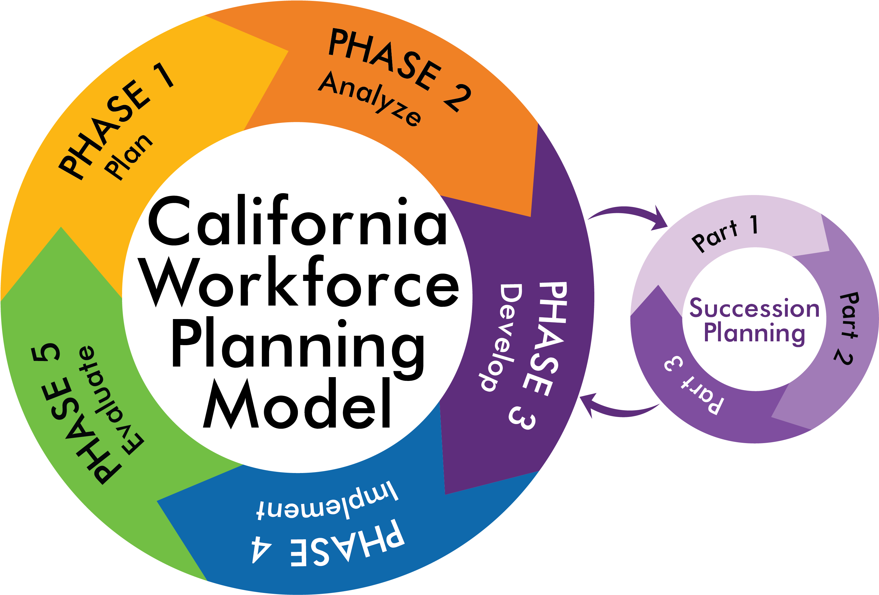 Workforce Planning Checklist Checklists Wfp Sp Diagram - Workforce Planning Model (3208x2308)