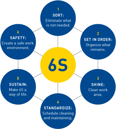 6 S In Management (650x459)