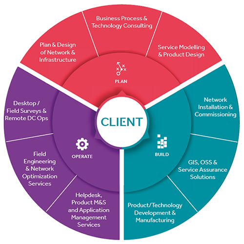 Communications Services - Cyient Plan Build Operate (500x500)