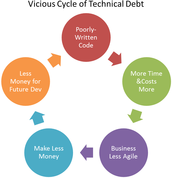 Technical Debt - Technology Integration Planning Model (1000x740)