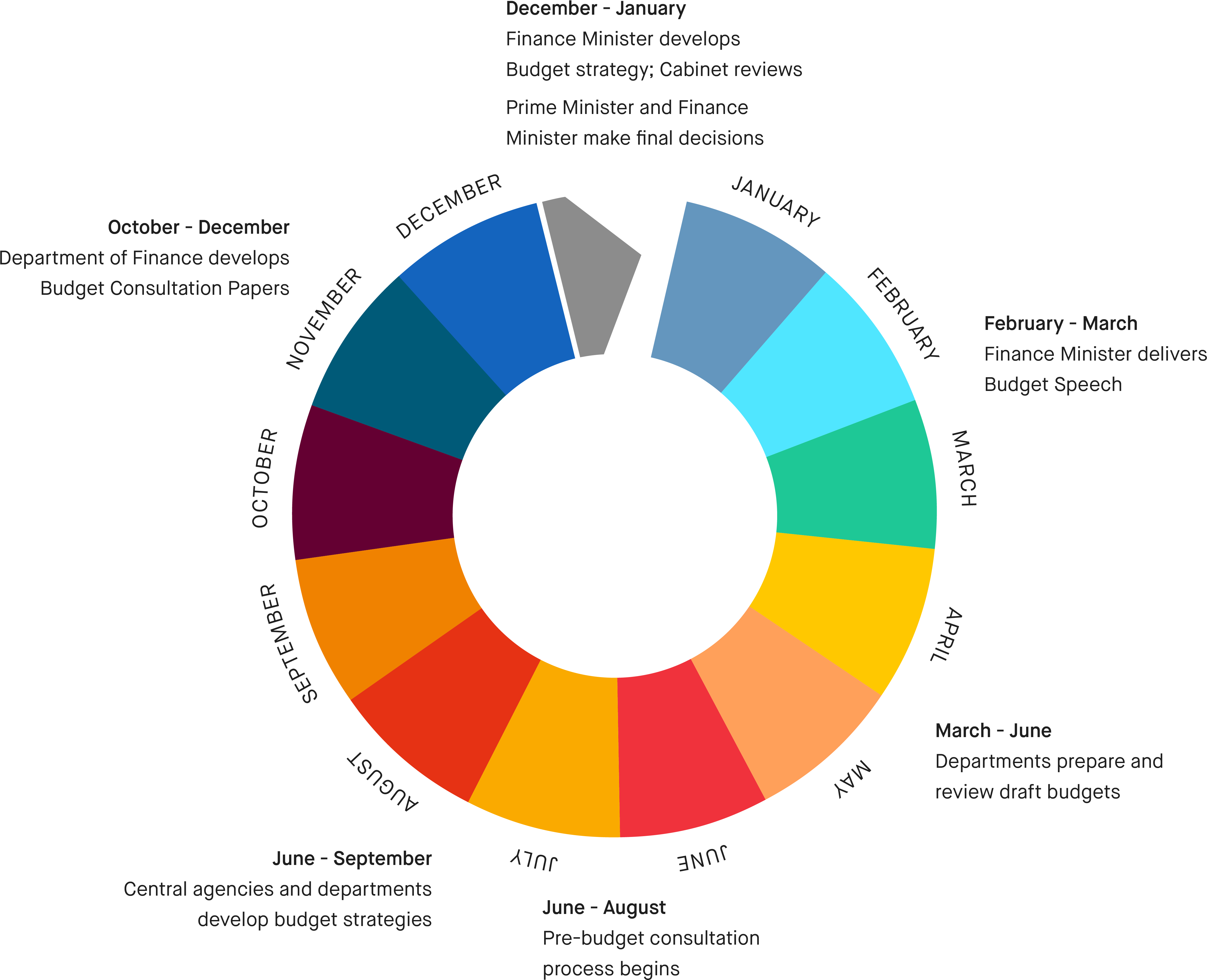 Canada Budget Circle - Canada's Budget (5208x3958)