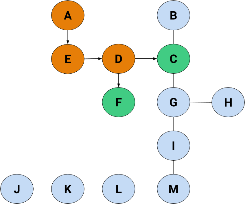 The Same Graph, But With A, E, And D Highlighted In - Diagram (975x732)