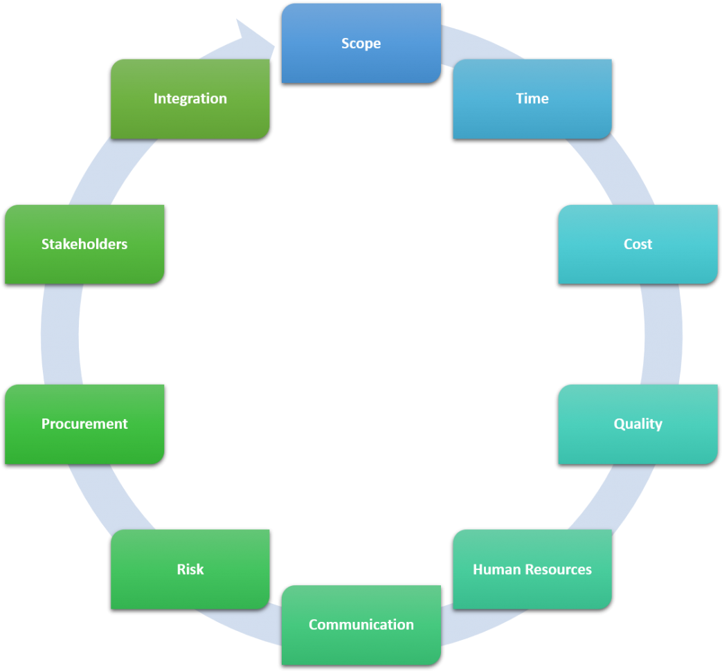Project Management Methodologies Pmbok Vs Prince2 Knowledge - Testing And Selecting Employees Process (1048x986)