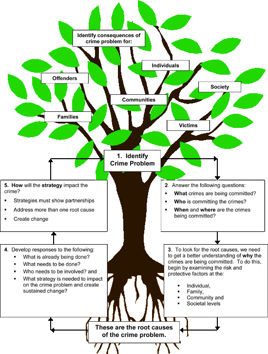 Root Causes Map - Résumé (550x725)