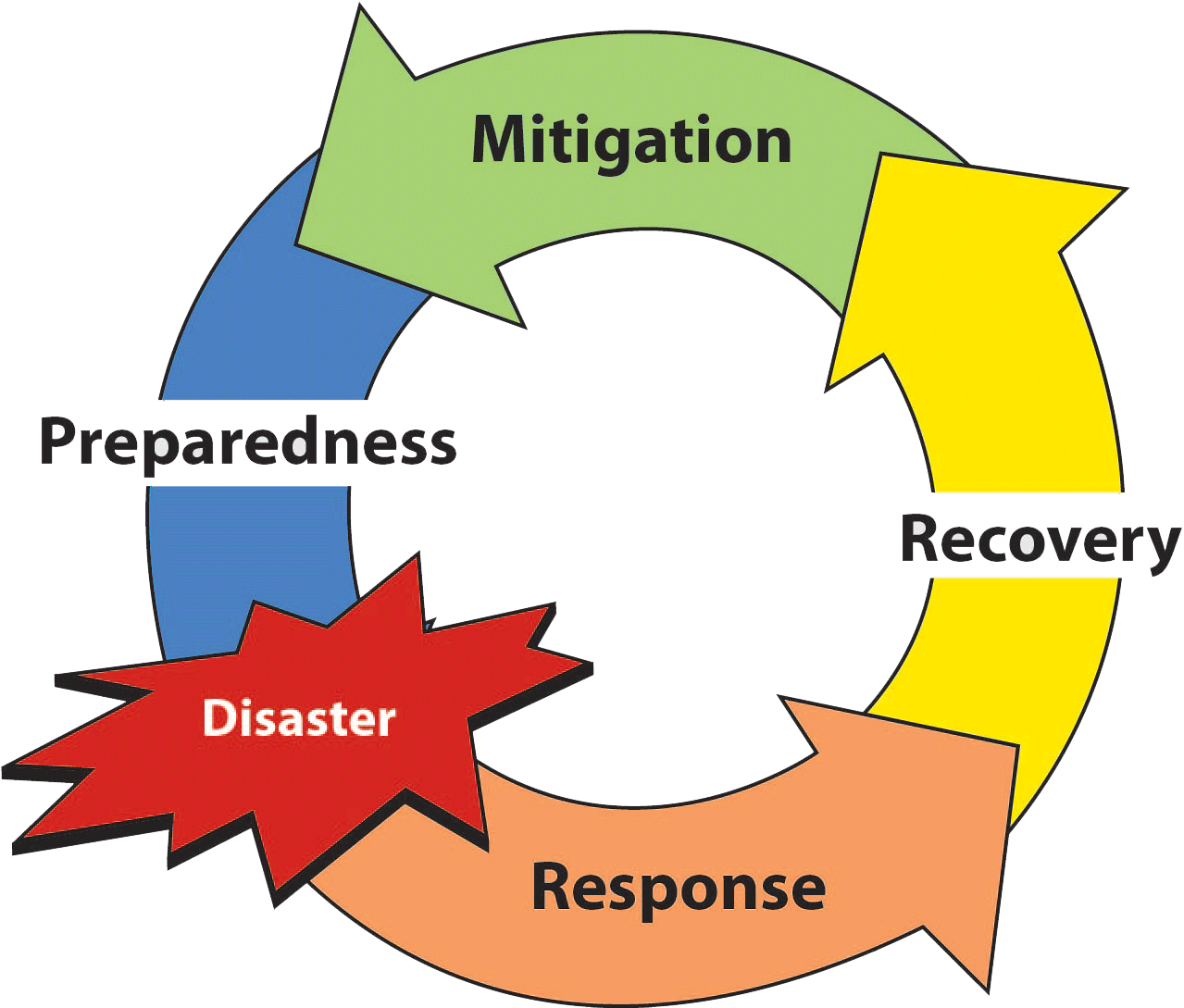 Emergency Management (1350x1200)