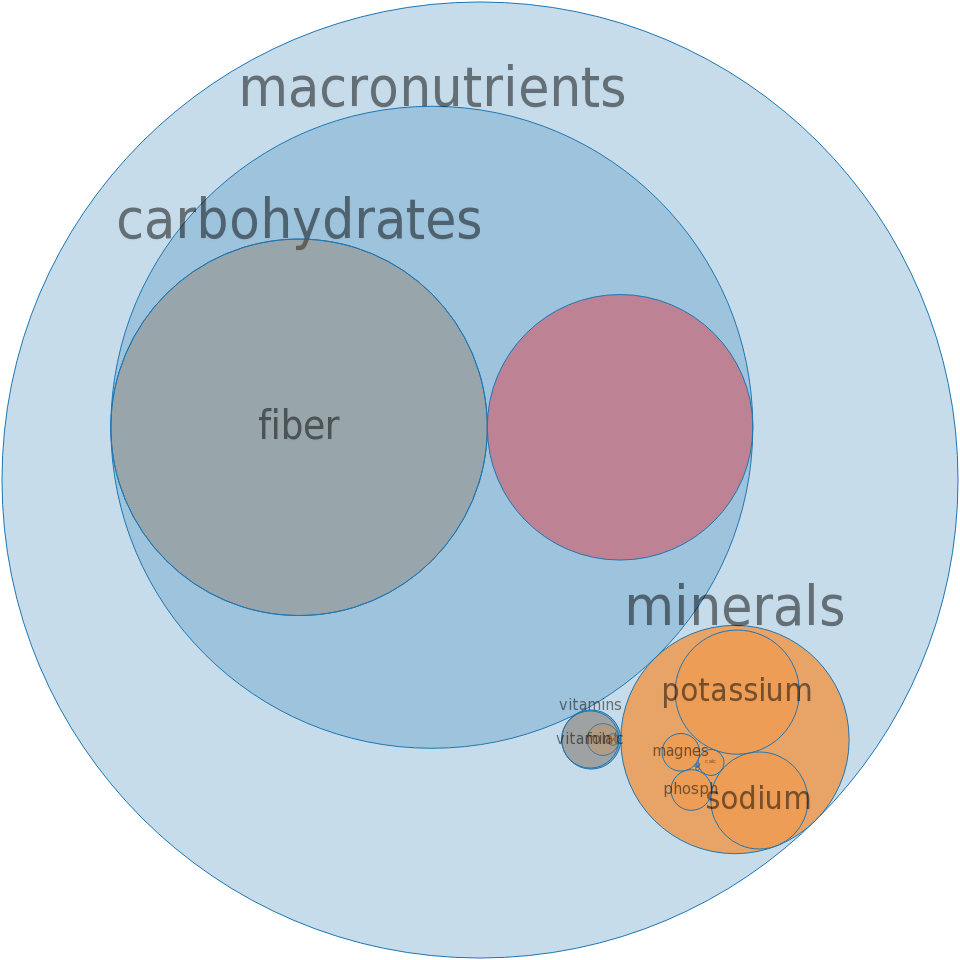 Protein - Circle (960x960)