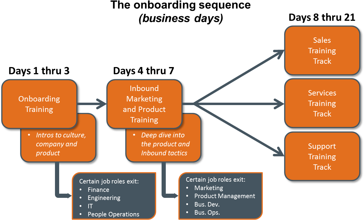 Best Onboarding Process (1213x763)