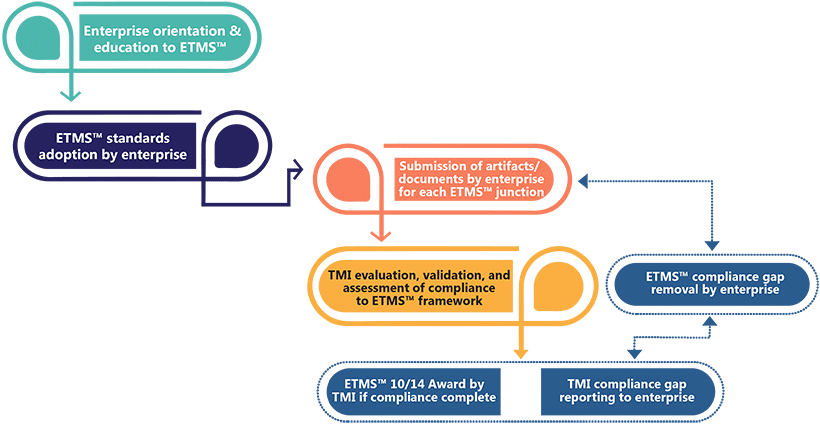 Process Certification Infograph - Certification (900x521)