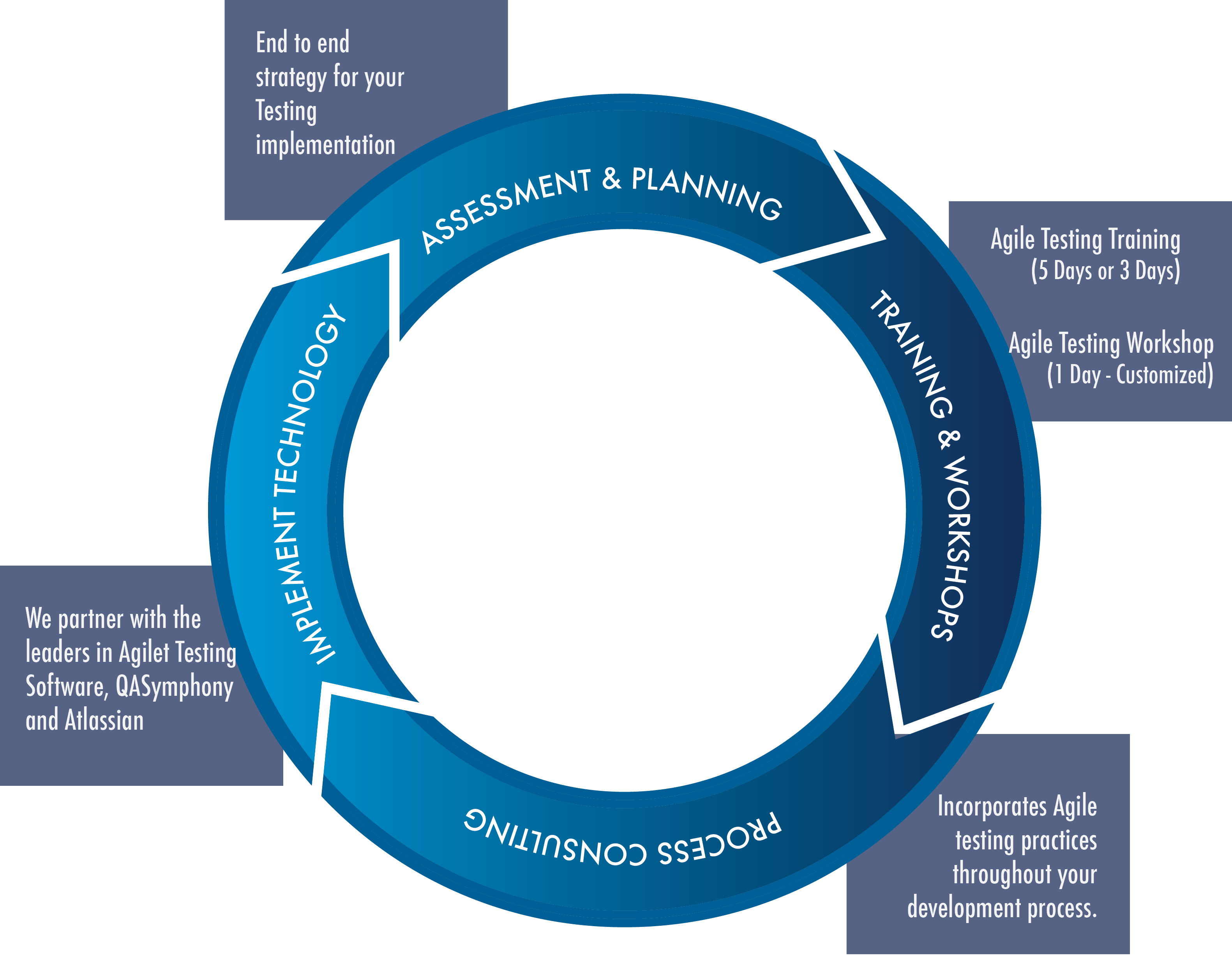 Assessment And Planning - Agile Testing (3162x2450)