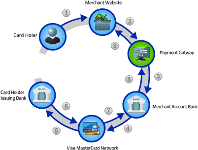 Shopping Cart Development - Know Your Transaction (450x347)