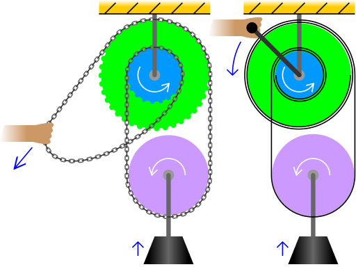 “in A Differential Windlass, Also Called A Chinese - Windlass (512x384)