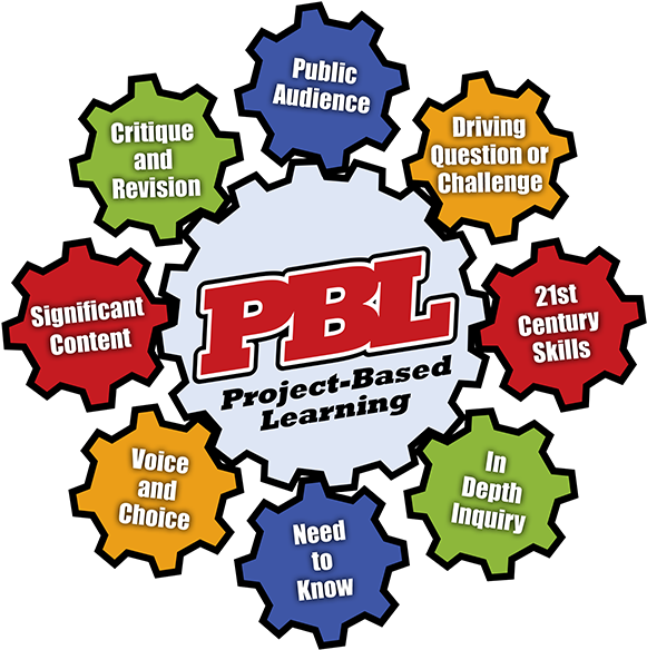 #1 Project Based Learning - Advantages Of Project Based Learning (600x603)