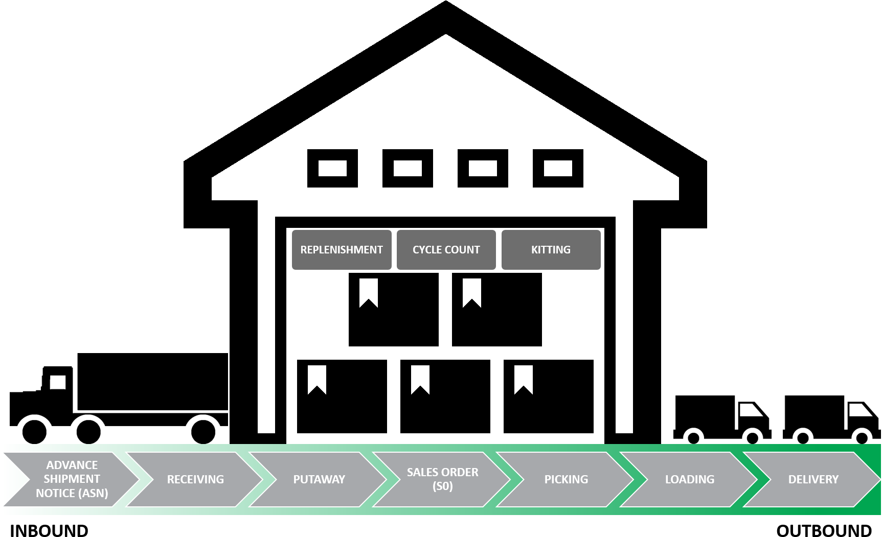Warehouse Management System - Inbound And Outbound Warehouse (1733x1083)