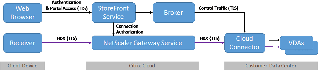 Nsg Storefront Dataflow Image - Storefront Citrix Cloud (1086x257)