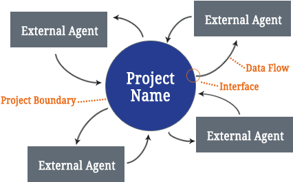 Context Data Flow Diagram - Requirement Analysis Flow Chart (500x278)