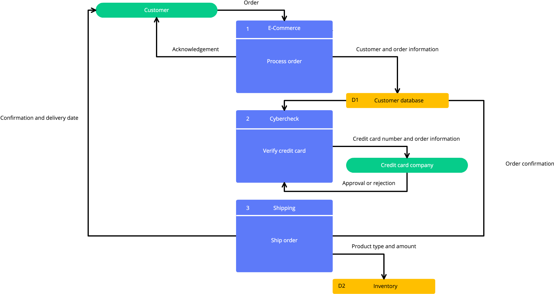 Flowchart And Data Flow Diagram - Flowchart (1927x989)