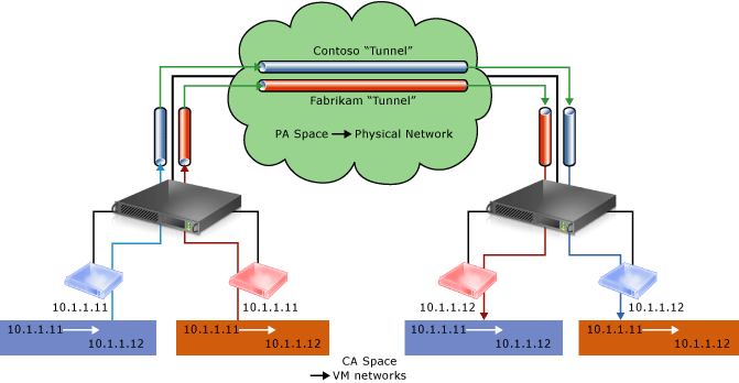 Logical Network Diagram Template Lovely Hyper V Network - Multitenant Network (671x348)