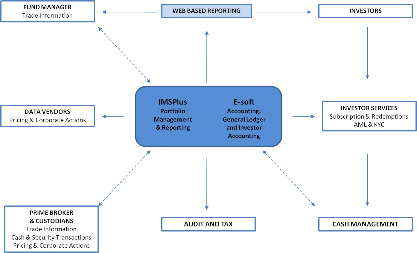 Technology Data Flow Diagram - Screenshot (1394x847)