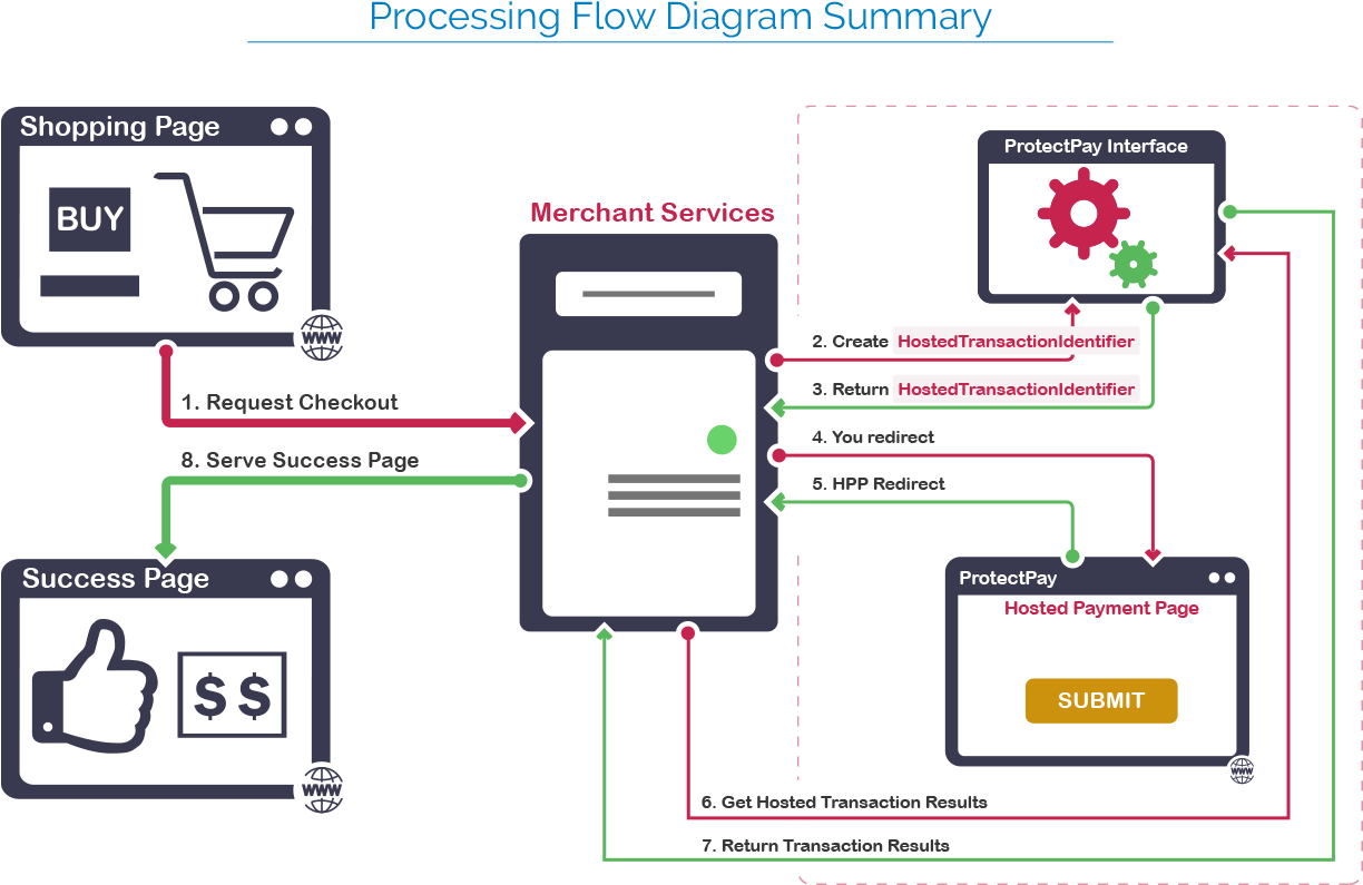 Hosted Payment Page Processing Flow Diagram - Payment Facilitator Transaction Flow (1255x820)