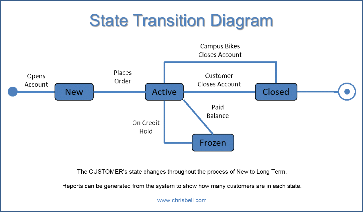 Objects Use Cases Actors State Transition Diagrams - State Transition Diagram Example (1267x741)
