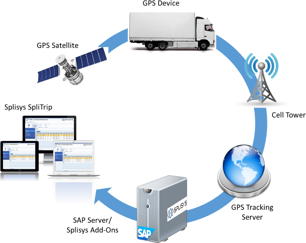 Data Flow Diagram For Splitrip - Wireless (1122x865)