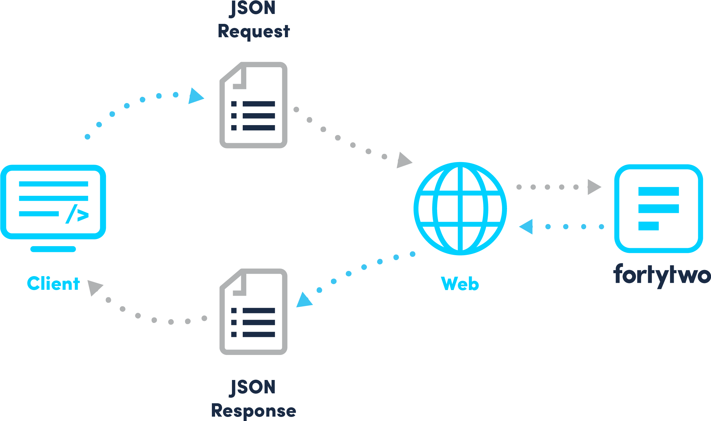 Application Programming Interface Diagram Simple Wire - Rest Api (2442x1460)