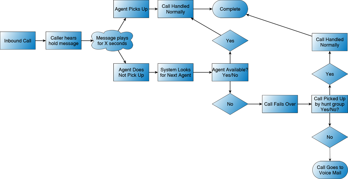 Call Center Workflow - Call Center Workflow Diagram (1164x599)
