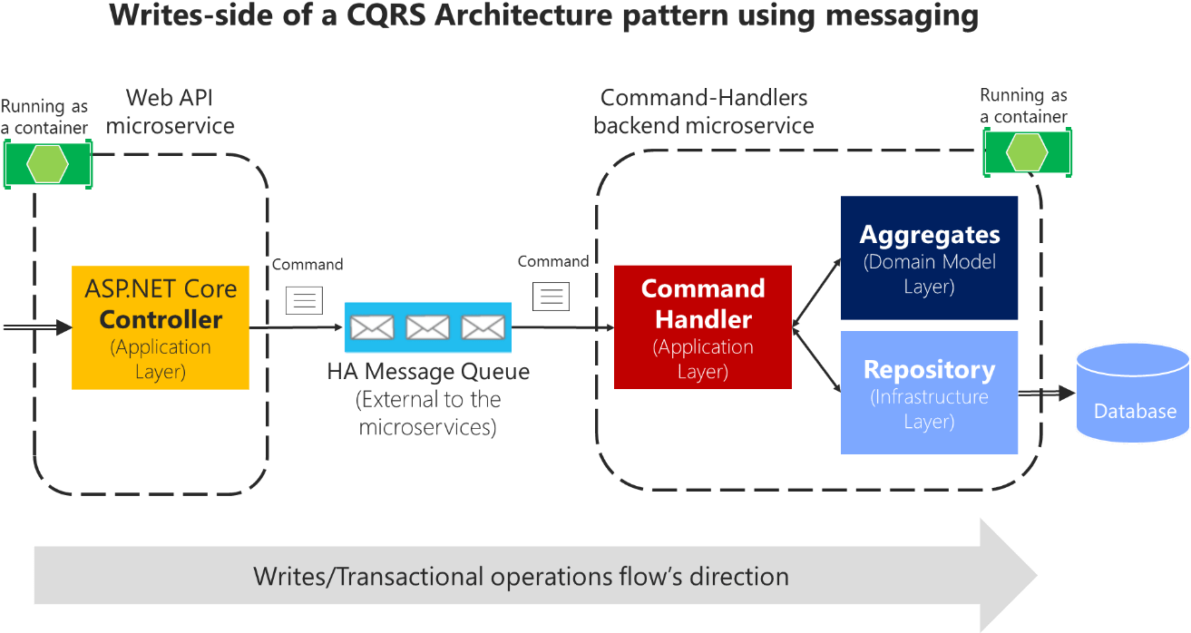 Microservices Architecture .net (1325x714)