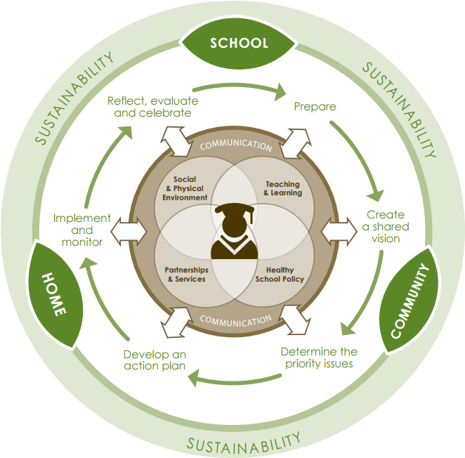 Csh Process Model - Label (698x691)
