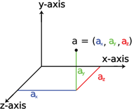 Three Dimentional Coordinates, X Axis ,y Axis And Z - Three Dimensional Coordinate Geometry (462x383)
