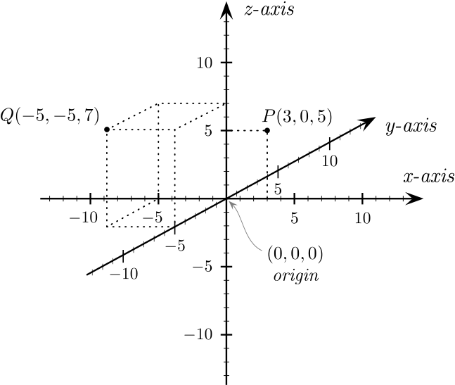 Example - 3 Dimensional Coordinate System (676x600)