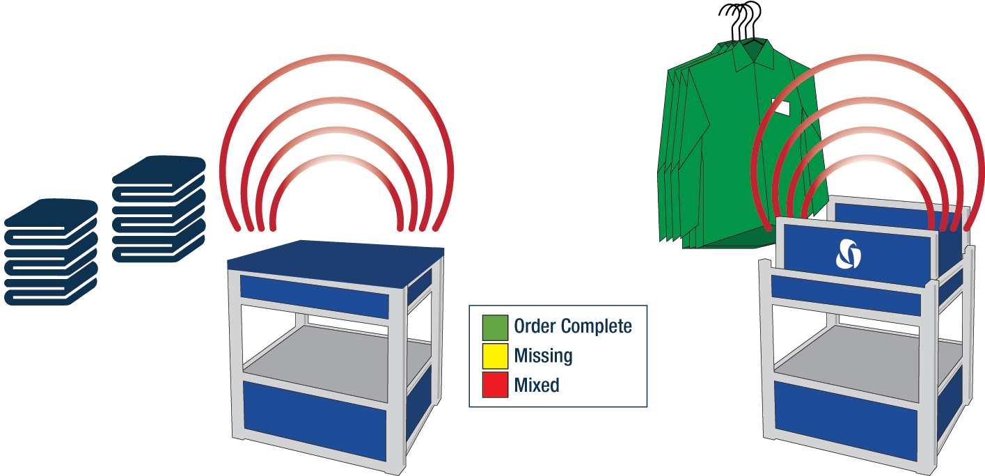 Positek Rfid Bundle Reader For Laundry - Rfid Laundry Management System (1500x683)