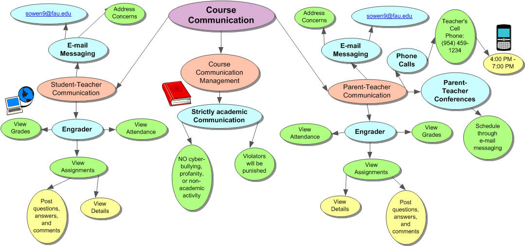Coursecommunicationcopy - Diagram (1088x516)