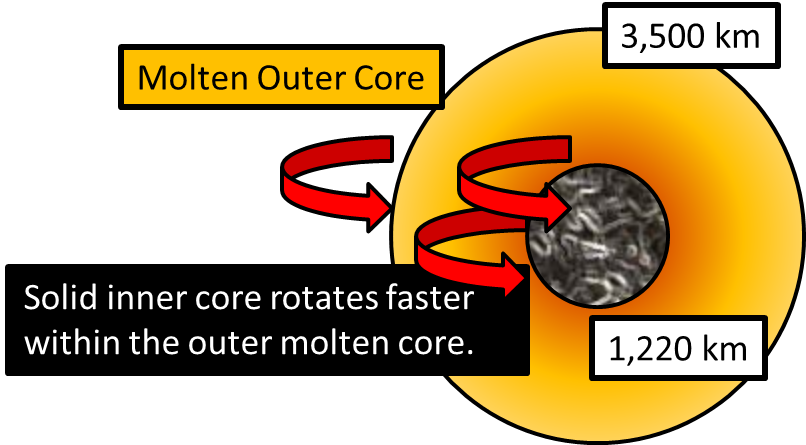 Image Via Artinaid - Outer And Inner Core (806x445)