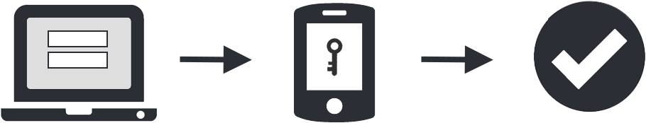 How It Works - Two Factor Authentication Png (1052x275)