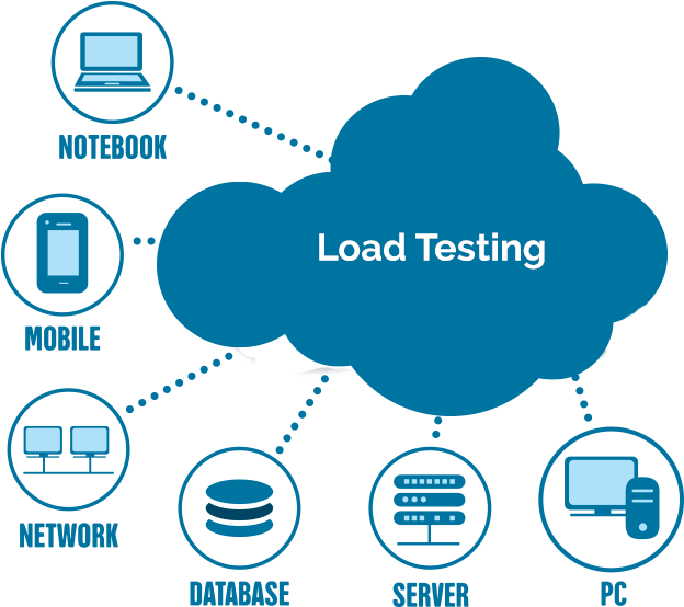 Load Testing Is Not Just A Test - White Label Services (728x648)