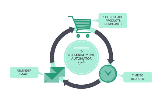 Replenishment Automator Cycle - Sign (640x426)