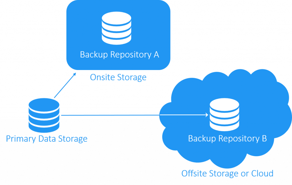 Data Protection Options - 3 2 1 Backup Strategy (1024x650)