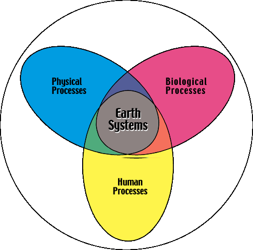 Earth Systems Disciplinary Map - Circle (508x503)