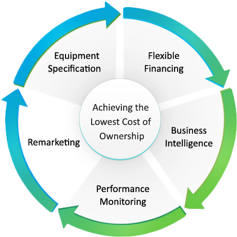Fleet Management Life Cycle (552x479)
