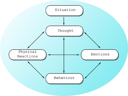 Common Errors Made In Cognitive Behavioral Therapy - Cbt Five Areas Model (540x405)
