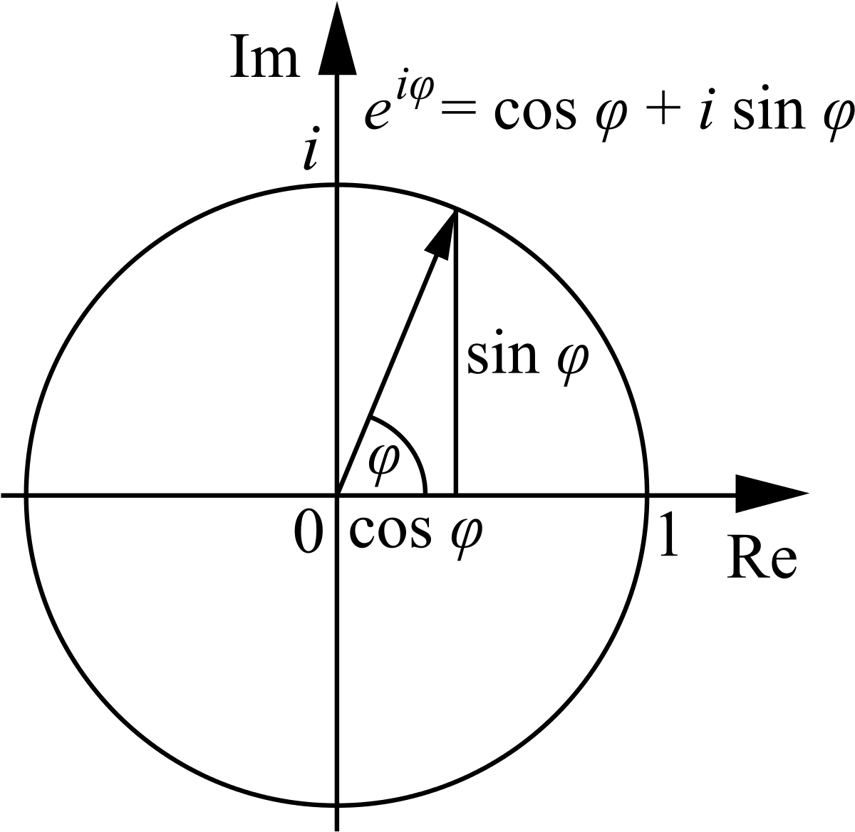 Interpretation Of E^ix Versus E^x - Euler Formula (1216x1200)