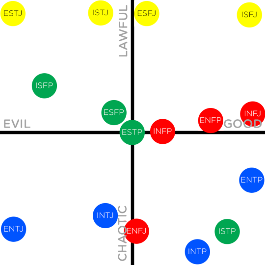 Image - Myers Briggs D&d Alignment (540x540)