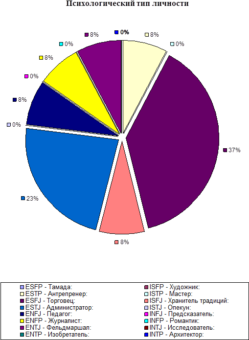 Диаграмма 3 - 2 - - Job Sectors (641x861)