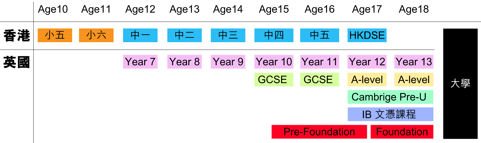 英國香港學制對照 - Screenshot (1665x495)