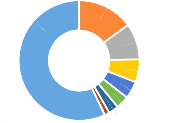2015 Call Types - 7 Quality Management Principles (625x625)