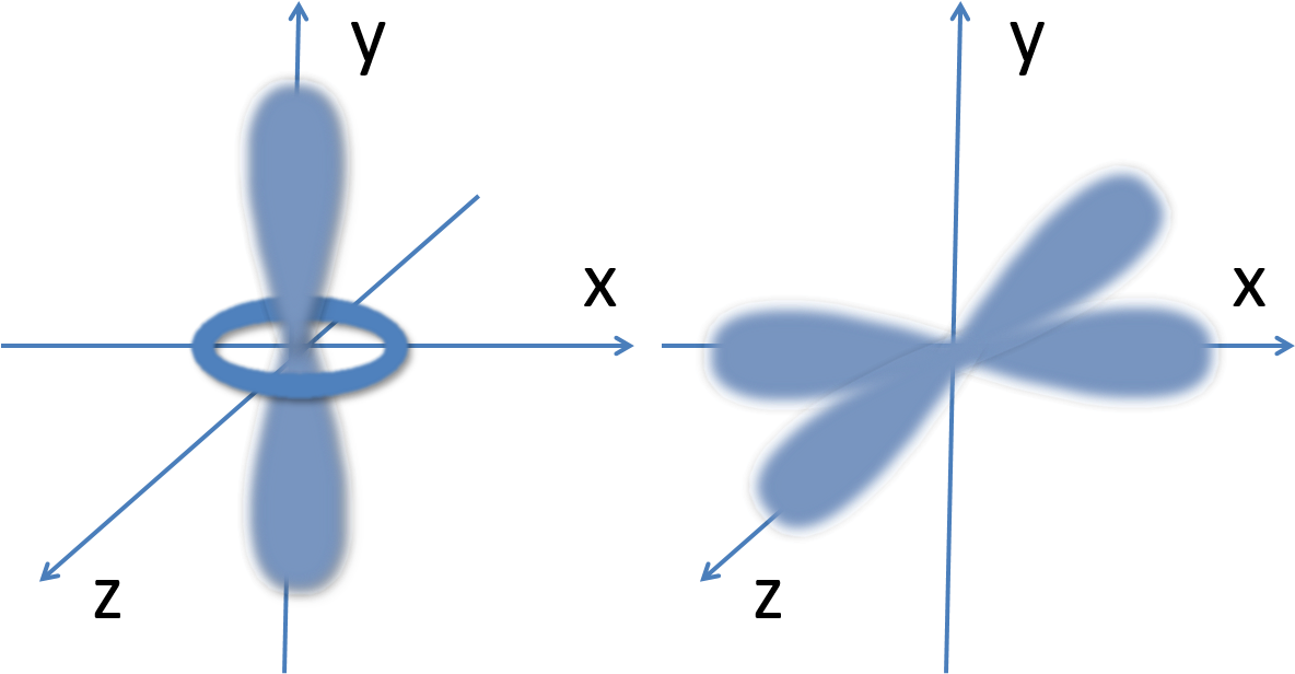 Orbitales D (1203x670)
